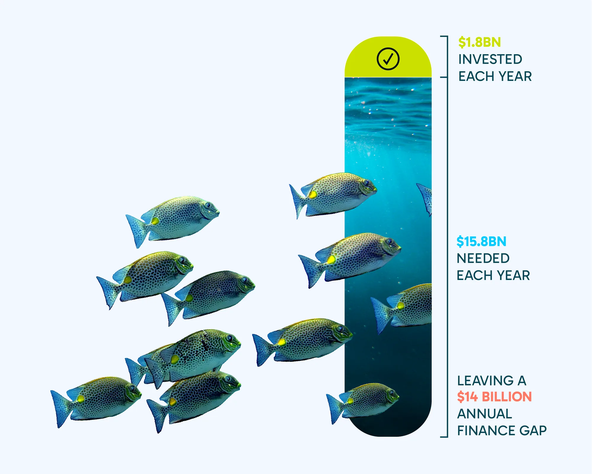 Ocean protection finance: USD 1.8 billion invested each year against USD 15.8 billion needed each year, leaving a USD 14 billion annual finance gap.